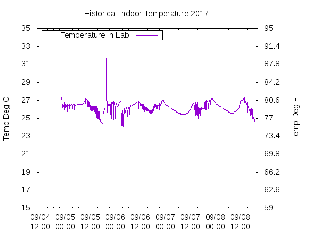 Plot Temp