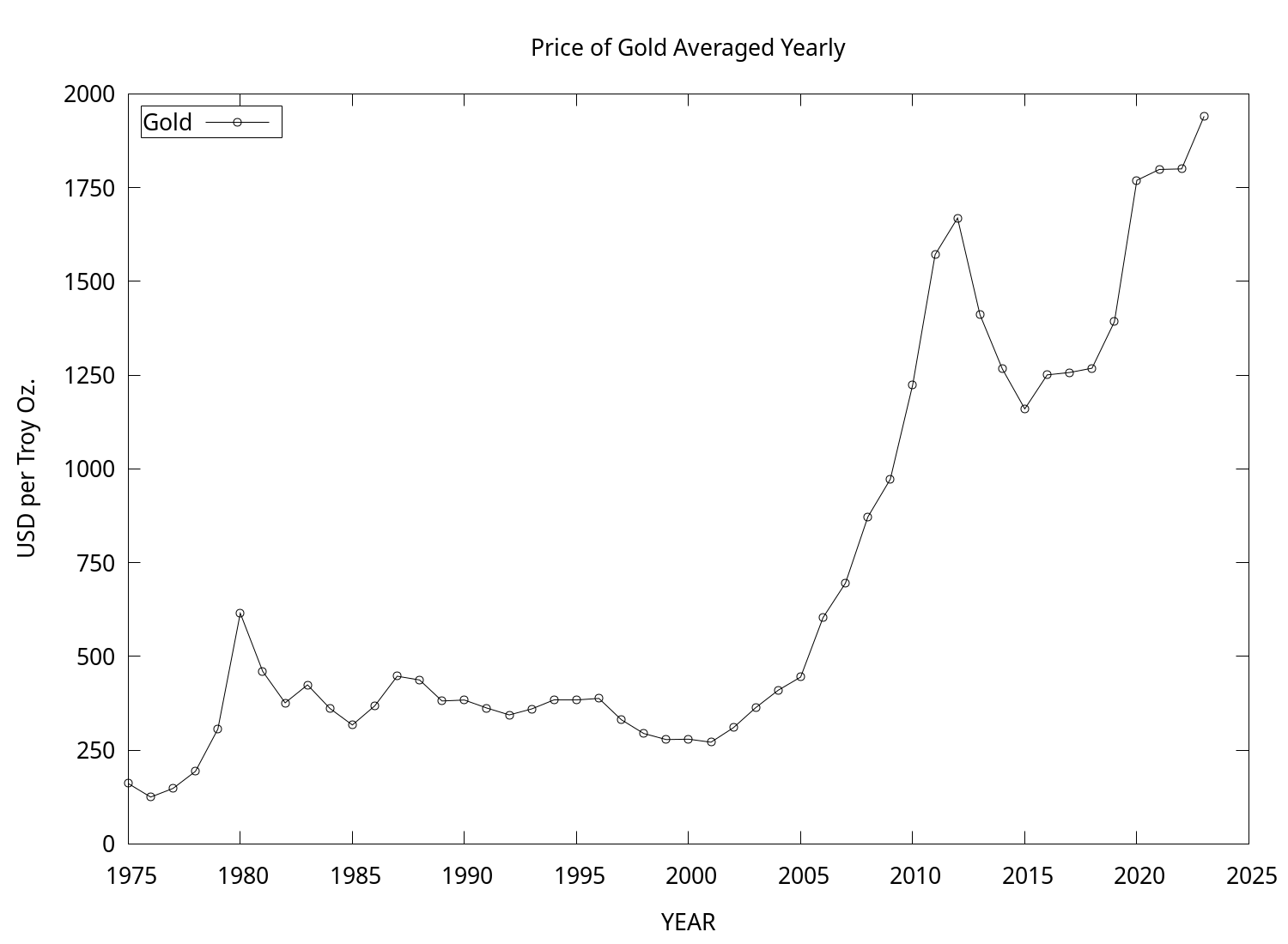 Gold Chart