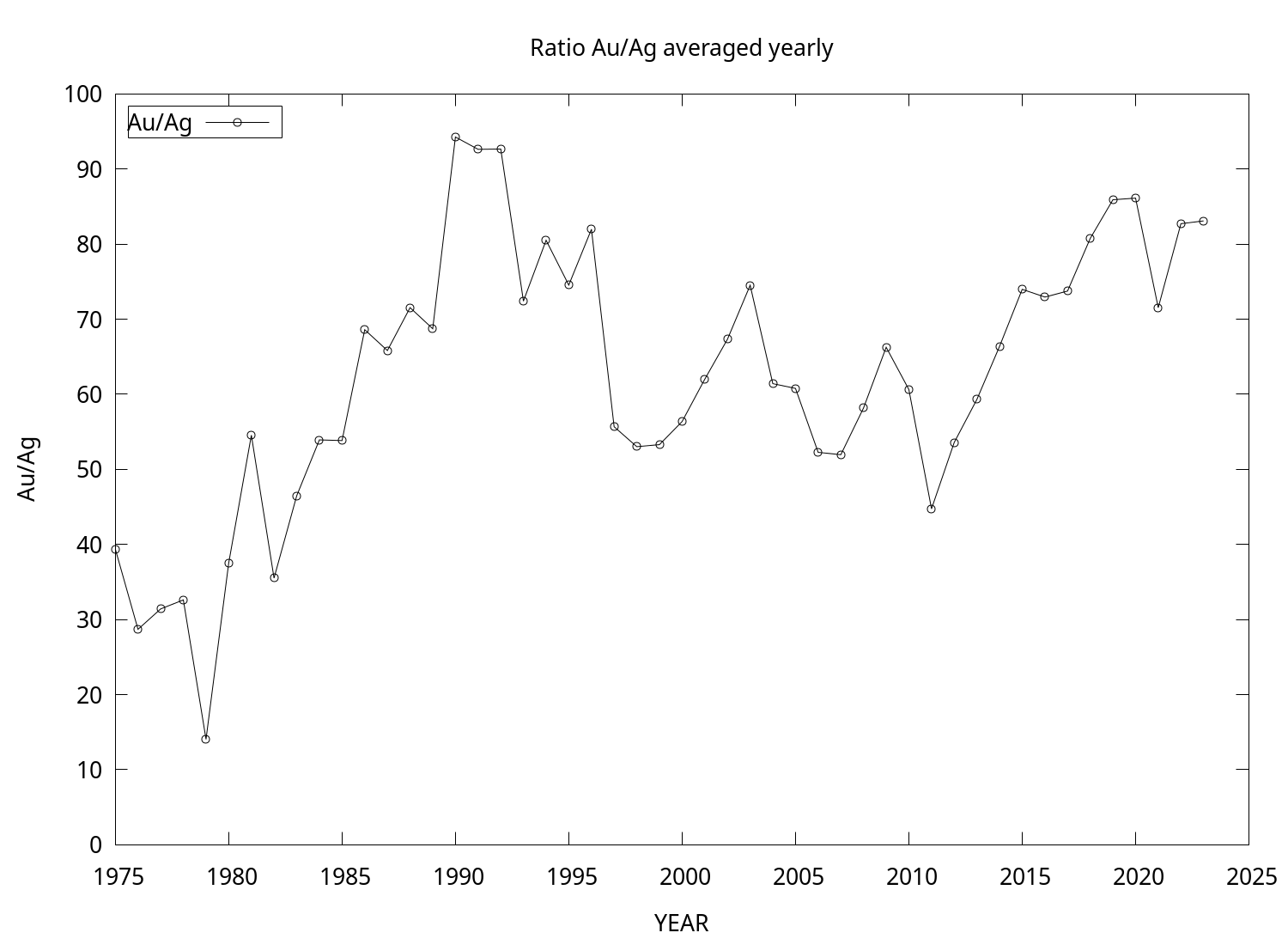 Ratio Chart