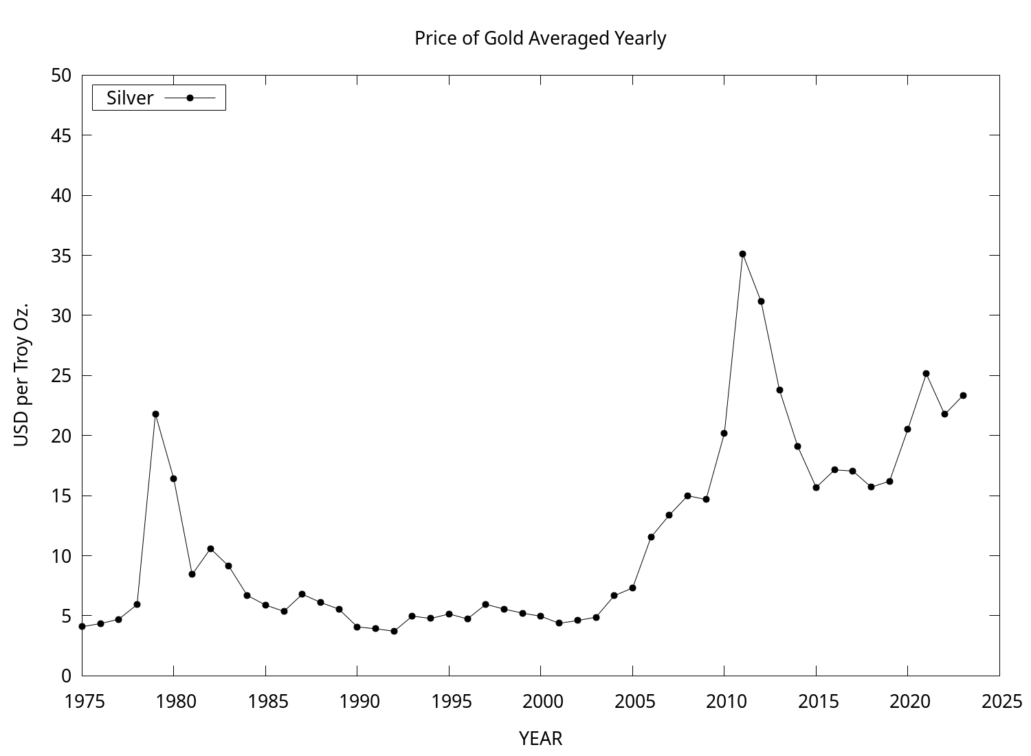 Silver Chart