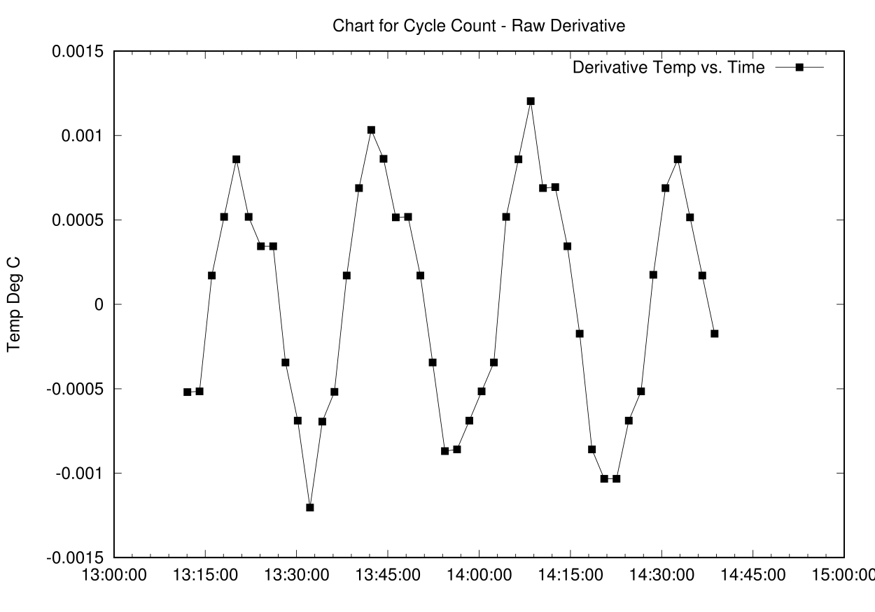 Compare Raw to Smooth Derivative Data Chart